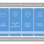 Projektportal i Teams och SharePoint